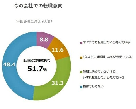 （図表２）今の会社での転職意向（アスマーク作成）