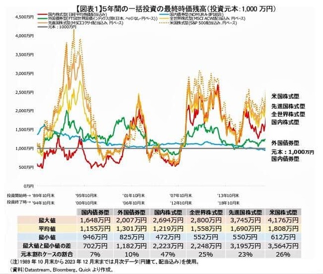 （図表１）5年間の一括投資の最終時価残高（ニッセイ基礎研究所作成）