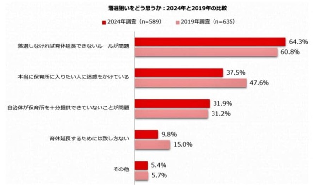 （図表３）落選狙いをどう思うか：2024年と2019年の比較（しゅふJOB総研作成）