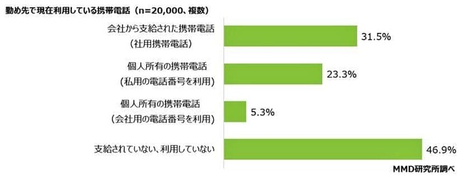 （図表１）勤め先で利用している携帯電話（MMD研究所調べ）