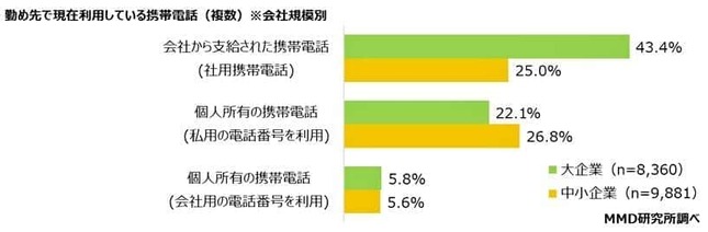 （図表２）勤め先で利用している携帯電話：会社規模別（MMD研究所調べ）