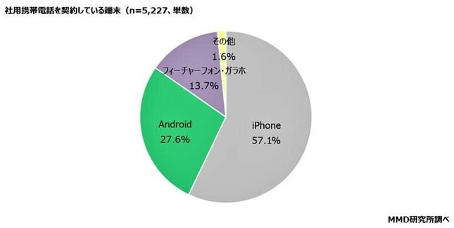 （図表４）社用携帯電話の契約している端末（MMD研究所調べ）