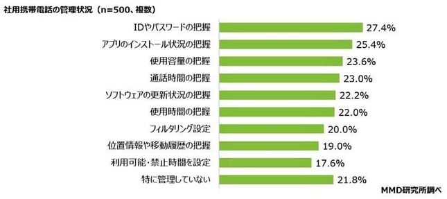 （図表５）社用携帯電話に行っている管理（MMD研究所調べ）