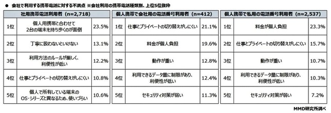 （図表６）会社で利用する携帯電話の不満点（MMD研究所調べ）