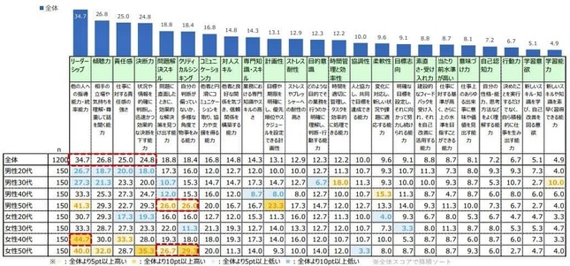 （図表２）「優秀な上司」に重要なこと（アスマーク作成）