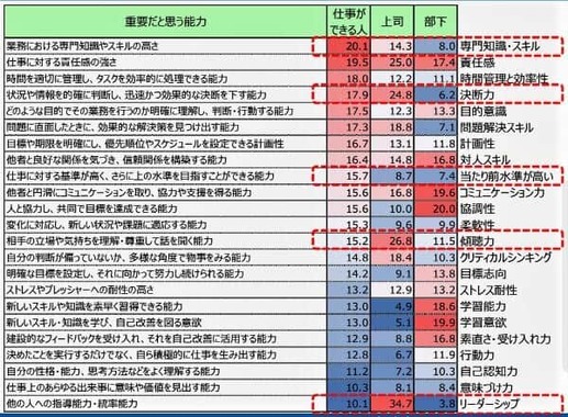 （図表３）「仕事ができる人」と「優秀な上司」、立場別に能力比較（アスマーク作成）