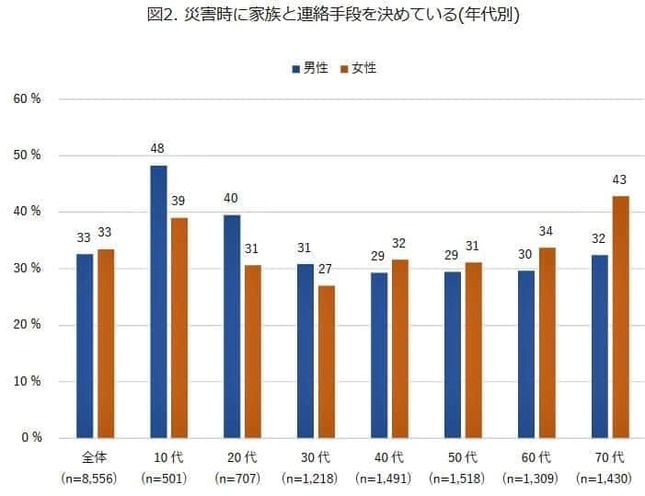 （図表２）災害時に家族と連絡手段を決めている：年代別（モバイル社会研究所作成）