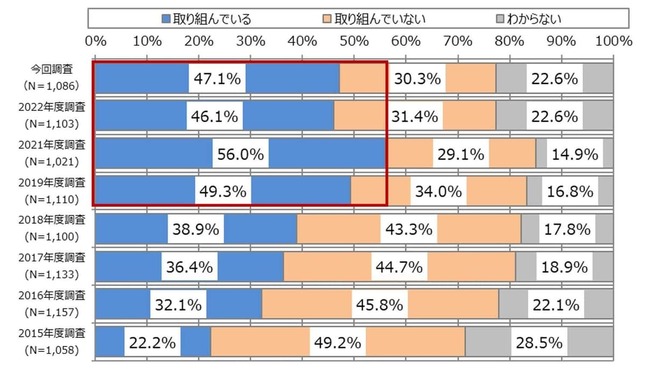 （図表）働き方改革に取り組んでいる企業の割合（NTTデータ経営研究所／NTTコム リサーチ調査）