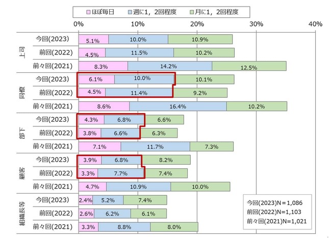 （図表）就業時間外における業務に関して緊急性のない電話やメールへの対応（NTTデータ経営研究所／NTTコム リサーチ調査）