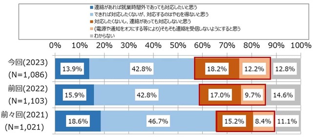 （図表）就業時間外に業務に関して緊急性のない電話やメールに対応することへの考え方（NTTデータ経営研究所／NTTコム リサーチ調査）