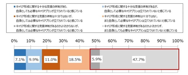 （図表）勤務先におけるキャリア形成に対する支援体制と、自身のキャリアプランの状況（NTTデータ経営研究所／NTTコム リサーチ調査）