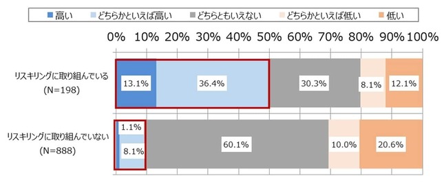 （図表）リスキリングへの取り組みとエンゲージメントの状況（NTTデータ経営研究所／NTTコム リサーチ調査）