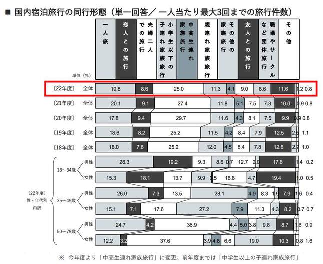 21年度に最高値を記録した「一人旅」（じゃらん宿泊旅行調査2023）