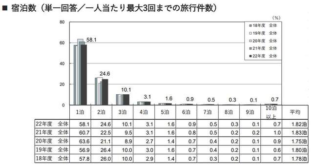 国内宿泊旅行の宿泊数