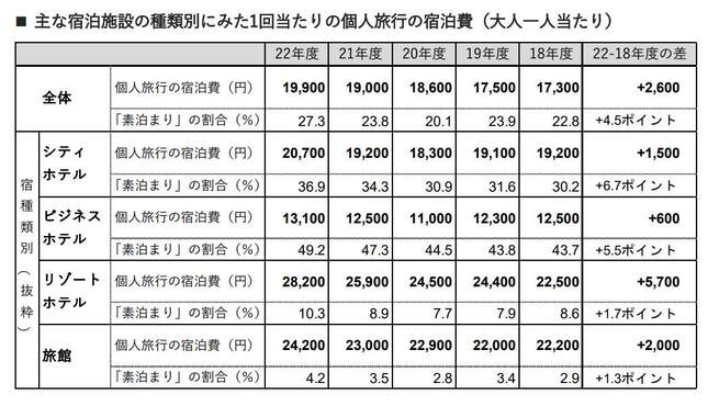 主な宿泊施設の種類別にみた1回当たりの個人旅行の宿泊費