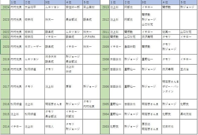 (図１）2003年から2024年までの理想の男性上司像の変遷