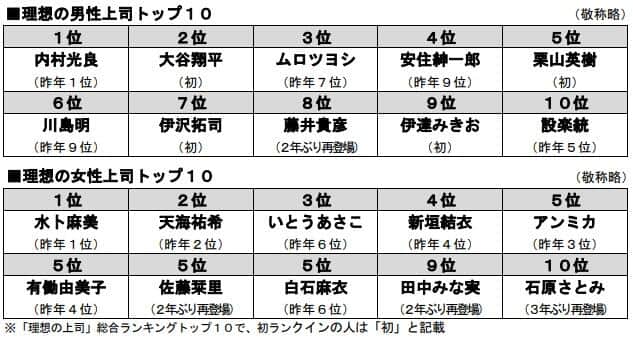 2024年「理想の上司」ランキング上司トップ10（出典元：明治安田）