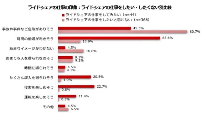 （図表２）ライドシェアの仕事の印象：したい、したくない人別の比較（しゅふJOB総研調べ）