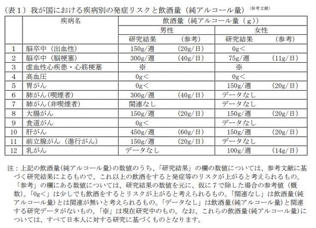 厚生労働省が発表した「疾病別の発症リスクと飲酒量」（公式サイトより）