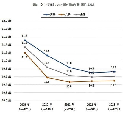 （図表１）小中学生のスマホ所有開始年齢の推移（モバイル社会研究所調べ）