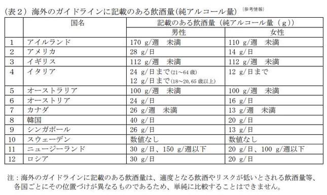 厚生労働省が発表した「海外のガイドラインに記載のある飲酒量」（公式サイトより）