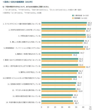 会社の組織課題は？（リクルートマネジメントソリューションズ公式サイトより）