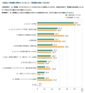 管理職に期待すること・管理職の役割（同サイトより）