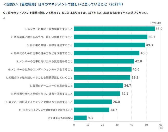 管理職が日々のマネジメントで難しいと思っていること（同サイトより）