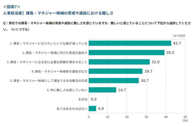 人事担当者が長・マネジャー候補の育成や選抜において難しいと感じること（同サイトより）