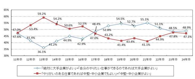 （図表）企業志向（大手志向と中堅・中小志向）（「マイナビ 2024年卒大学生就職意識調査」より）