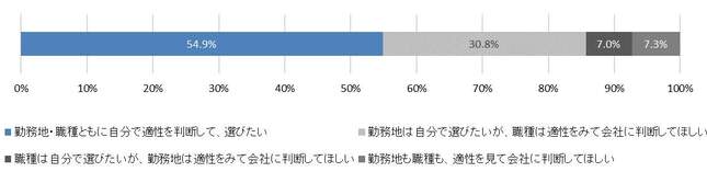 （図表）入社後の配属先（勤務地・職種）に関する考え方（「マイナビ 2023年卒 大学生活動実態調査（6月）」より）