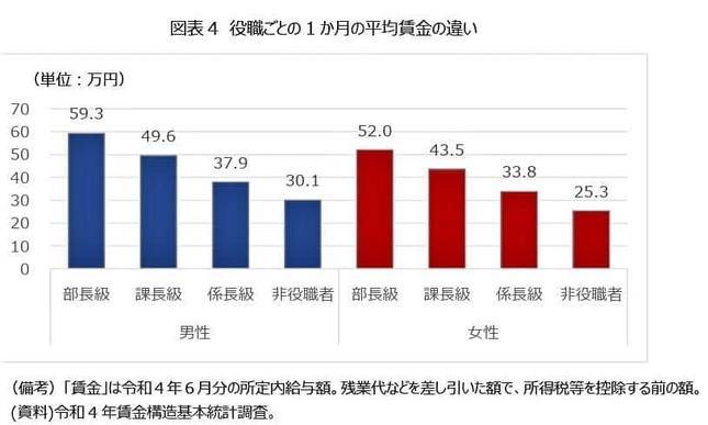 （図表１）役職ごとの平均月収の違い（ニッセイ基礎研究所作成）