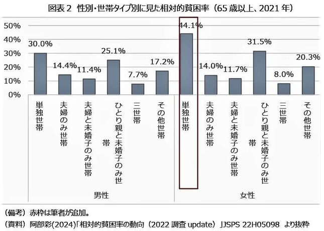 （図表３）性別・世帯別に見た相対的貧困率（ニッセイ基礎研究所作成）