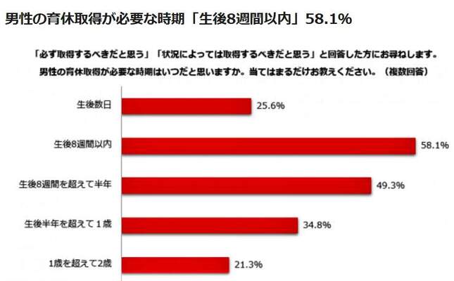 （図表１）男性の育休取得が必要な時期（しゅふJOB総研の調査）