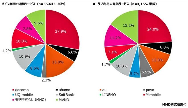 （図表１）メイン利用の通信サービス（MMD研究所調べ）