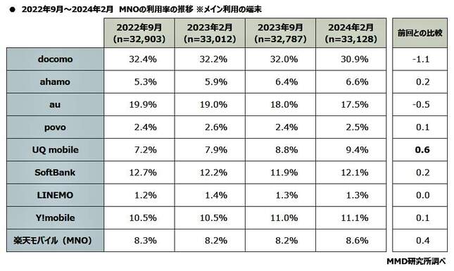 （図表２）大手9サービスの利用率の推移（MMD研究所調べ）