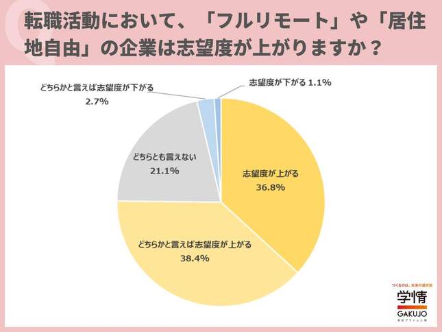 転職活動において「フルリモート」や「居住地自由」の企業は志望度が上がるか（学情の調査）