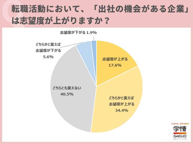 転職活動において「出社の機会がある企業」は志望度が上がるか（学情の調査）