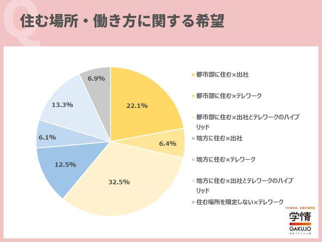 住む場所・働き方に関する希望（学情の調査）