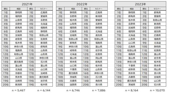 移住希望地ランキング2021-2023（ふるさと回帰支援センターの作成）