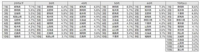 2023年窓口相談者　年代別移住希望地ランキング（ふるさと回帰支援センターの作成）