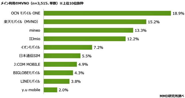 （図表２）利用率が高い格安スマホランキング（MMD研究所の作成）