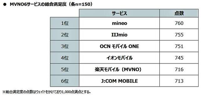 （図表４）格安スマホの総合満足度ランキング（MMD研究所の作成）