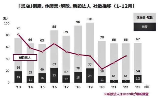 （図表）書店の倒産、休廃業などの推移（東京商工リサーチ作成）