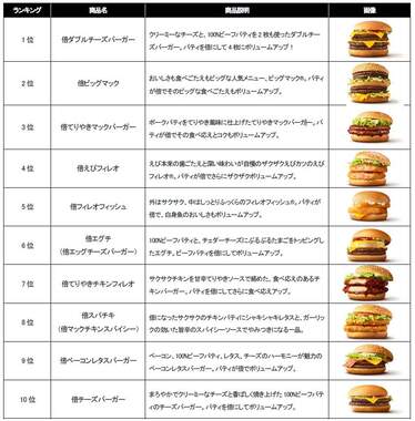 日本マクドナルドのプレスリリースより