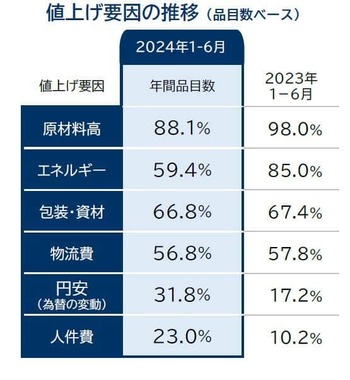 （図1）3月の値上げ要因の推移（帝国データバンクの作成）