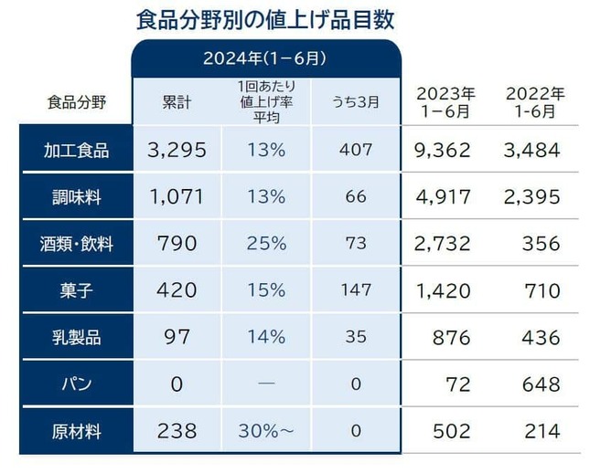 （図2）食品分野別の値上げ品目数（帝国データバンクの作成）