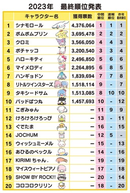 「2023年サンリオキャラクター大賞」（C）’24 SANRIO S/D·G SP-M 著作（株）サンリオ（PR TIMEより）