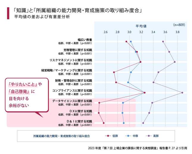 （図表２）「やりたいこと」や「自己啓発」に目を向ける余裕がない（産業能率大学 経営管理研究所調べ）