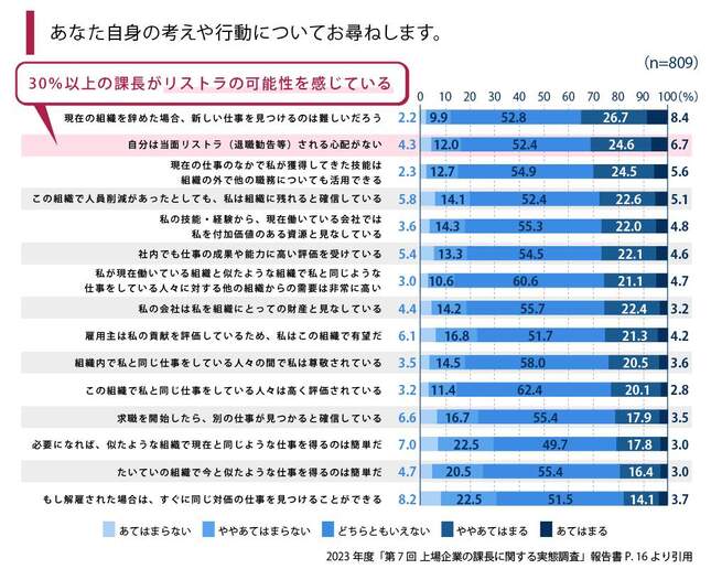 （図表３）30％以上の課長が「リストラの可能性」を感じている（産業能率大学 経営管理研究所調べ）